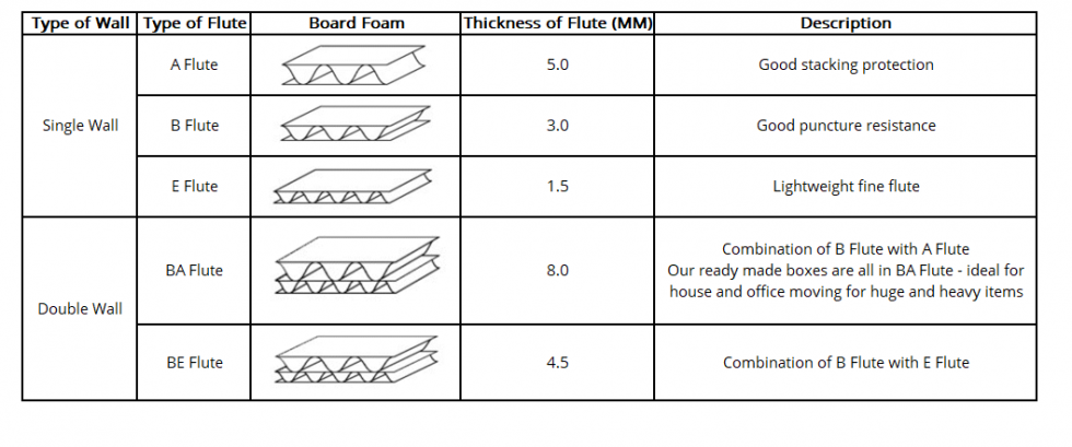 Board Grades - Top Box Packaging